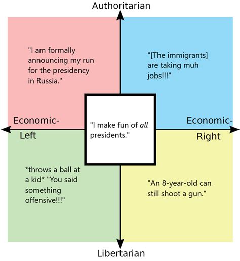 Stuff my US history teacher has said | /r/PoliticalCompassMemes ...