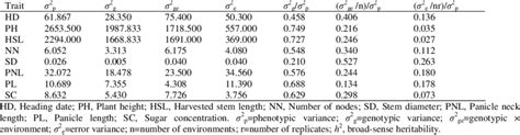 Genotypic and phenotypic variances, and ratios of genotypic variance ...