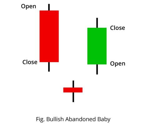 Bullish Abandoned Baby Candlestick Pattern - Features And More