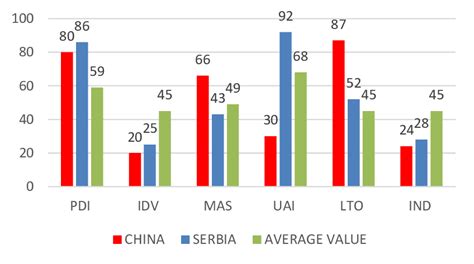 Hofstede's cultural dimensions on the example of China and Serbia ...