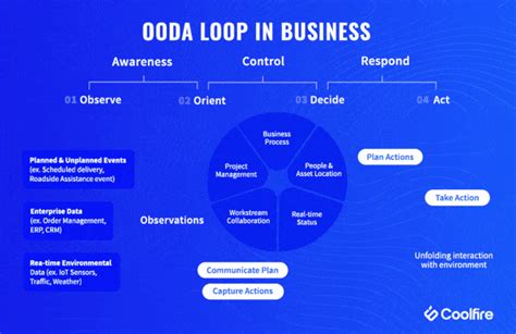 The OODA Loop Explained | Coolfire Blog