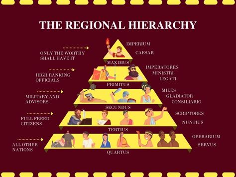 NationStates | Dispatch | The Glorious Roman Region - The Regional Hierarchy