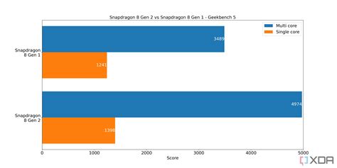 Snapdragon 8 Gen 2 vs Snapdragon 8 Gen 1: Year-on-year improvements amplified by better efficiency