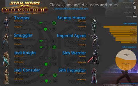 Classes, Advanced Classes and Roles – Star Wars Gaming news