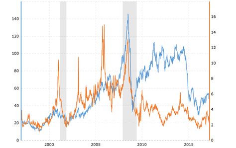 crude-oil-vs-natural-gas-chart-2017-03-24-macrotrends - Refuel Energy ...