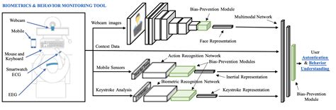 An AI-based platform to enhance and personalize e-learning