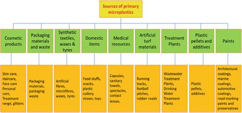 1 Sources of primary microplastics | Download Scientific Diagram