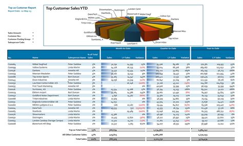 Top Customer Sales Analysis - Sample Reports & Dashboards | insightsoftware