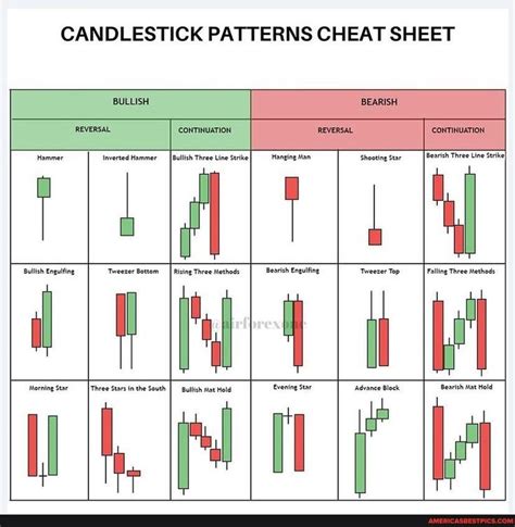 CANDLESTICK PATTERNS CHEAT SHEET REVERSAL CONTINUATION Hammer Inverted Hammer [Bullish Thr ...