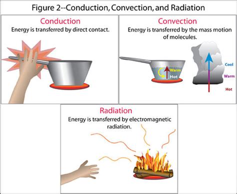 Heat/Energy Transfer - Mrs. DeMino's Science Zone