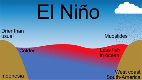 What is El Niño (ENSO)? - YouTube