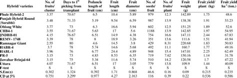 Yield Contributing Characters of Brinjal Varieties/ Hybrids | Download Table