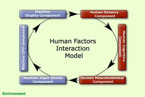 Human Factors Design Drives System Performance » Engineering for Humans