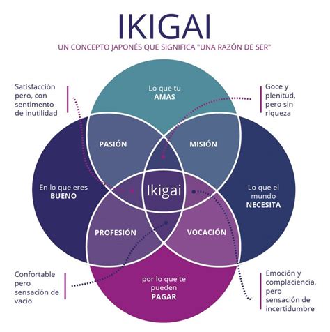 Ikigai Wheel