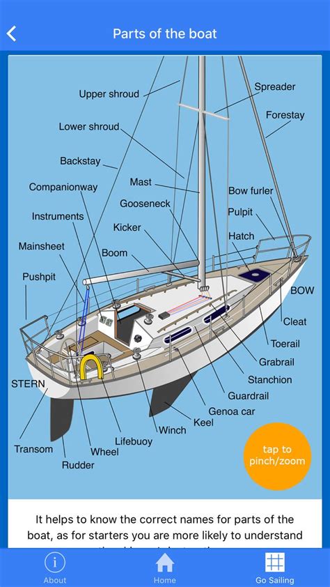 Do you know your pushpit from your gooseneck? | Sailing, Boat, Sailing ...