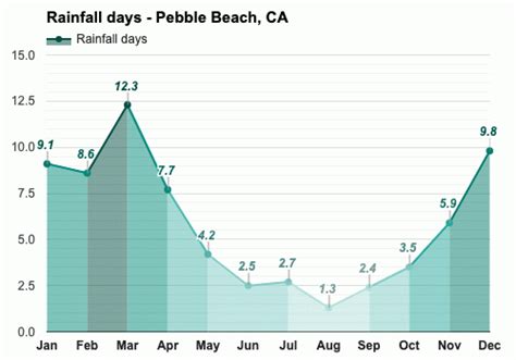 Yearly & Monthly weather - Pebble Beach, CA