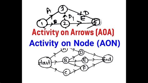 Activity On Node Diagram Generator Online