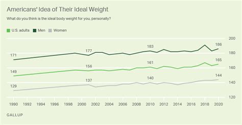 Americans' Average Weight Holds Steady in 2020