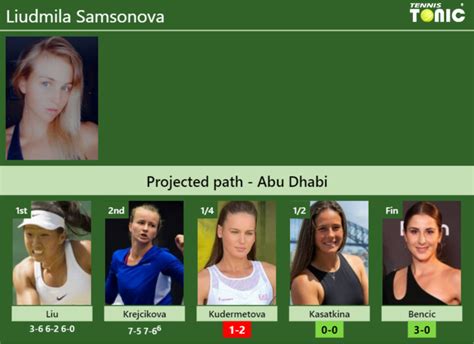 [UPDATED QF]. Prediction, H2H of Liudmila Samsonova's draw vs Kudermetova, Kasatkina, Bencic to ...