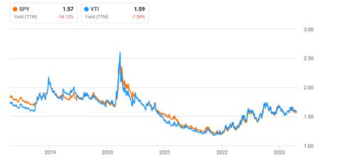 VTI Or SPY? Why We Choose VTI | Seeking Alpha