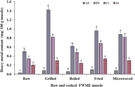 Heavy metals content (mg/100g muscle) of raw and cooked FWME muscles.... | Download Scientific ...