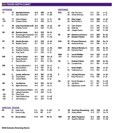 LSU releases depth chart; Jacob Phillips, Patrick Queen still fighting for starting spot ...