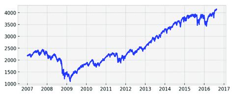 Price chart of the S&P 500 total return index. | Download Scientific ...