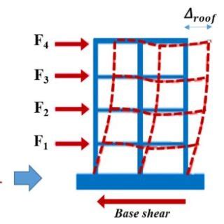 Illustration of the lateral load vector for a structural model in ...