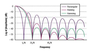 Windowing Functions Improve FFT Results, Part I - EDN