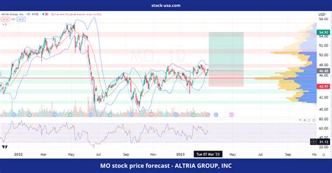 MO stock price forecast - ALTRIA GROUP, INC - Updated March 7, 2023 ...