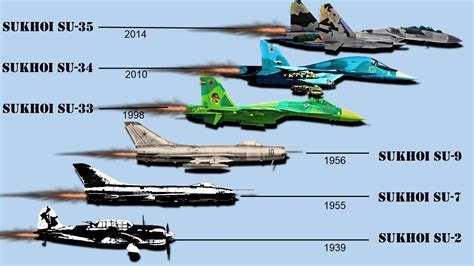 Evolution of Sukhoi Jet Fighters (1939-2019) - YouTube