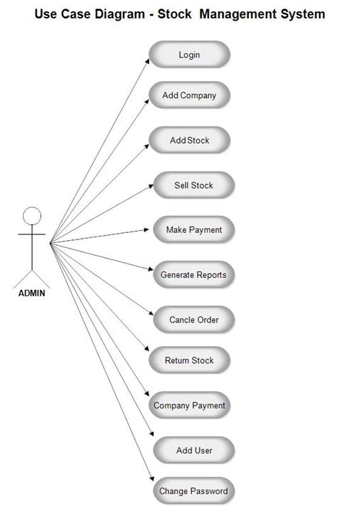 Activity Diagram Of Inventory Management System Diagram Inve