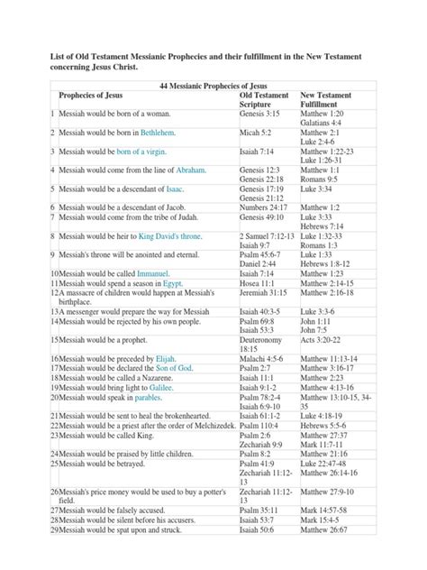 List of Old Testament Messianic Prophecies and Their Fulfillment in The ...