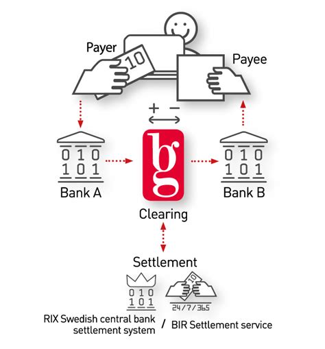 Clearing and settlement - Bankgirot