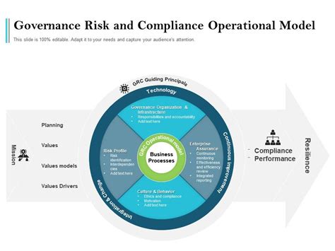 Governance Risk And Compliance Operational Model | Presentation Graphics | Presentation ...