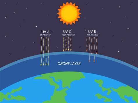 Premium Vector | Ozone layer protection from ultraviolet radiation ...