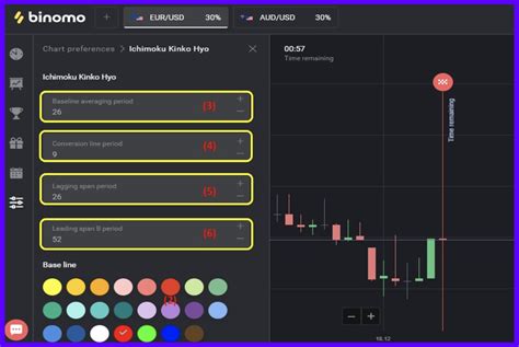 Binomo - Ichimoku Kinko Hyo Indicator