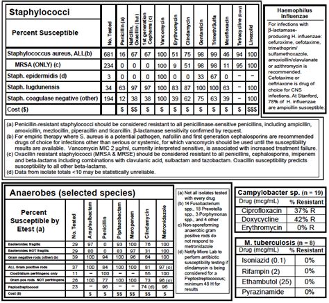 Antibiogram - Wyoming Department of Health