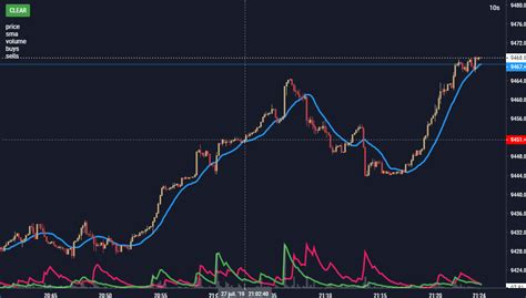 Support the second price axis · Issue #129 · tradingview/lightweight-charts · GitHub