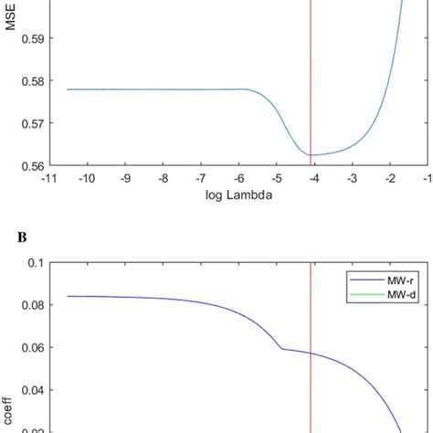 The result of LASSO regression. A: the MSE with each iteration of LASSO... | Download Scientific ...