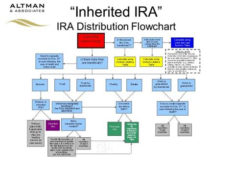 inherited ira distribution table | Brokeasshome.com