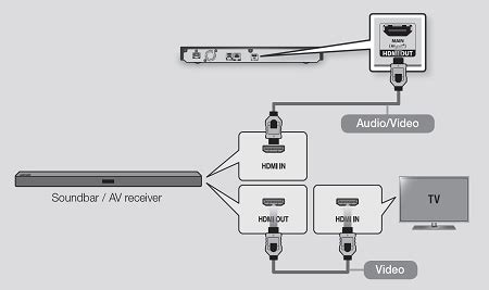 Connect a Blu-ray Player to a Samsung Smart T.V. | Samsung Support ...