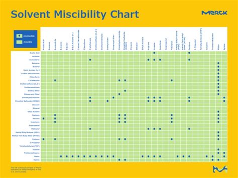 Solvent Miscibility Chart | PDF | Tetrahydrofuran | Solvent