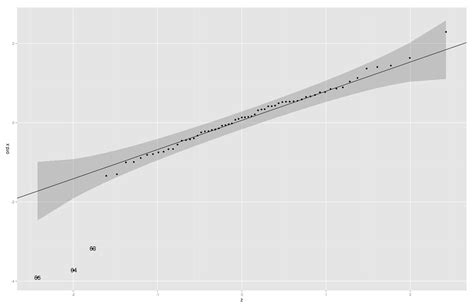 r - qqnorm and qqline in ggplot2 - Stack Overflow