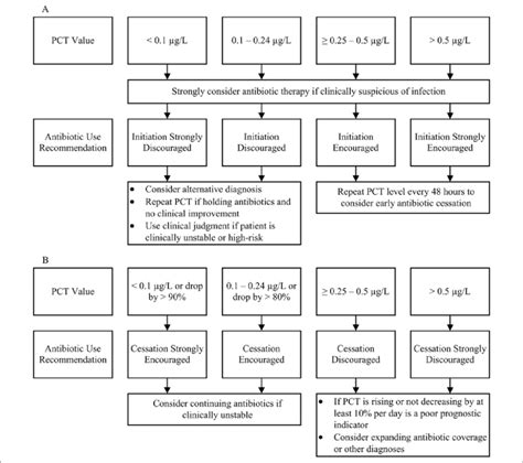 LRTI PCT-level algorithms: A. Initial PCT-level algorithm. B. Follow-up ...