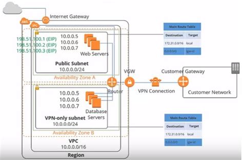 What is AWS VPC: Dissecting AWS’s Virtual Private Cloud (VPC)