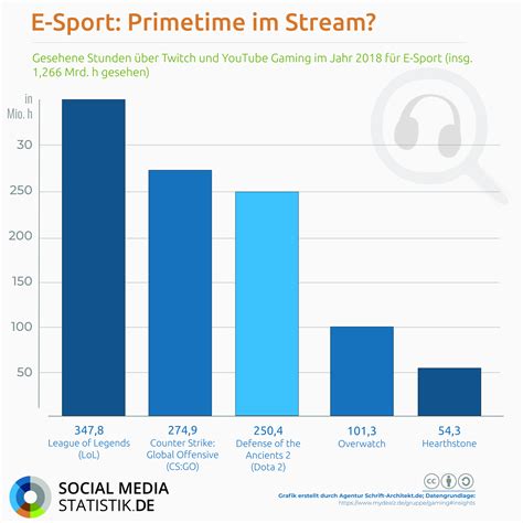 E-Sport boomt: Blick in die lukrative Industrie & Launch unseres E ...