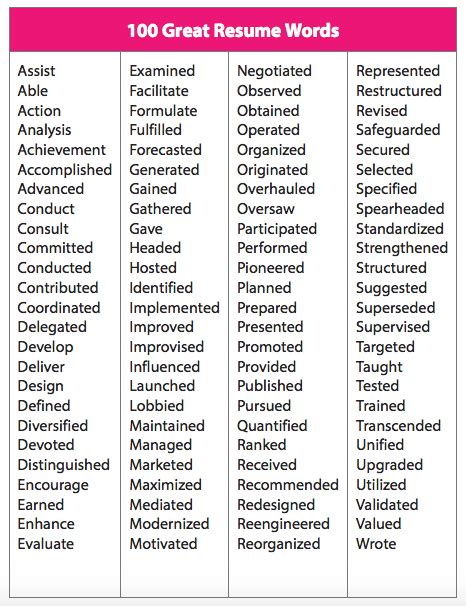 100 Great Resume Words | Resume words, Resume writing tips, Resume skills