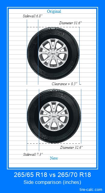 265/65 R18 vs 265/70 R18 Tire Size Comparison Table with Graphic Visualization (inch difference)