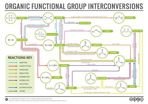 Compound Interest - Organic Chemistry Reaction Map